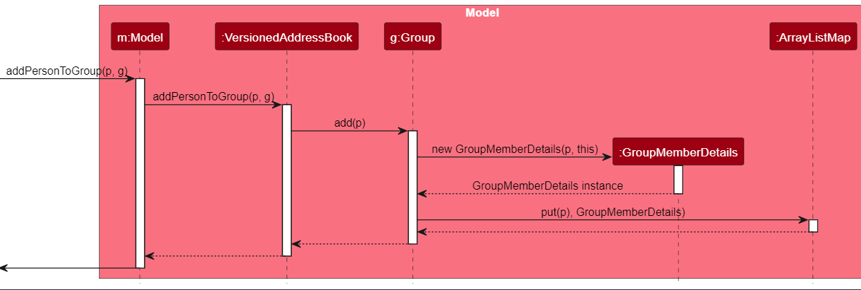 AddPersonToGroupSeqeunceDiagram-Model